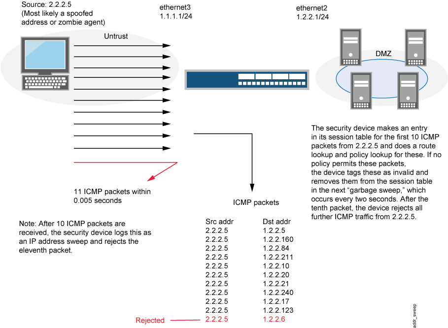 IP Address Sweep and Port Scan Junos OS Juniper Networks