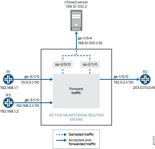 Exemple Configuration d’instances d’échantillonnage Juniper Networks
