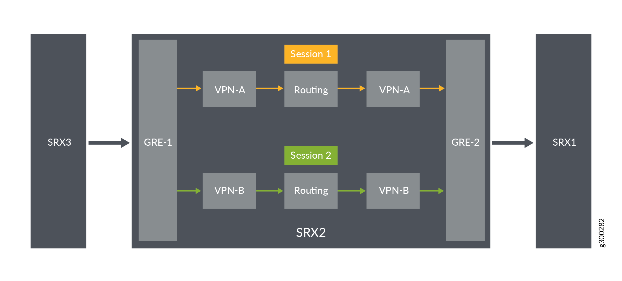 Flow Management in SRX Series Devices Using VRF Routing Instance