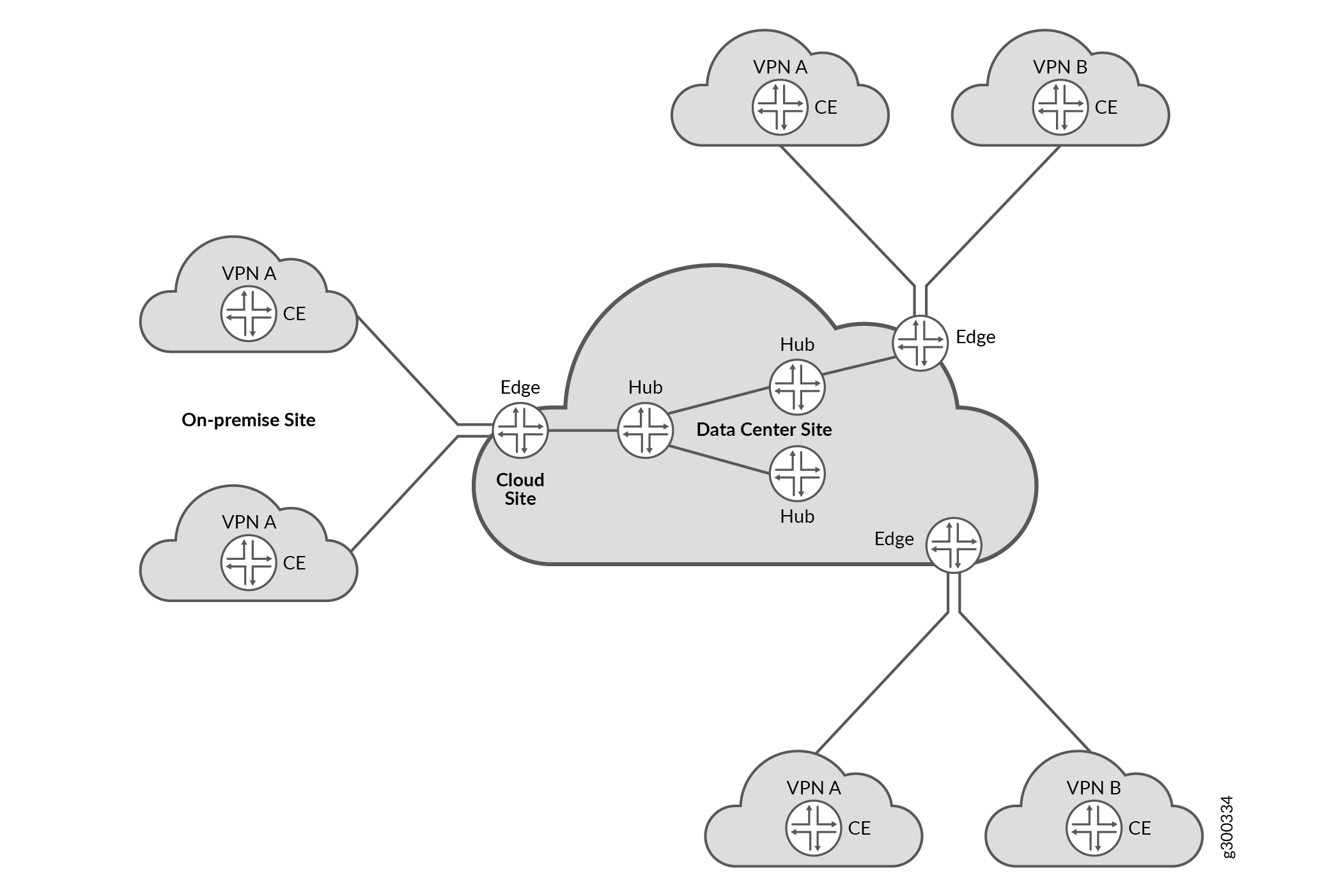 Flow Management in SRX Series Devices Using VRF Routing Instance