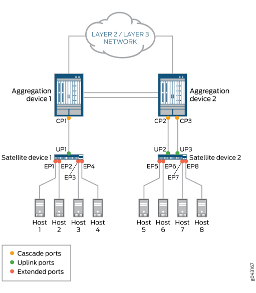 Understanding Junos Fusion Ports Junos OS Juniper Networks