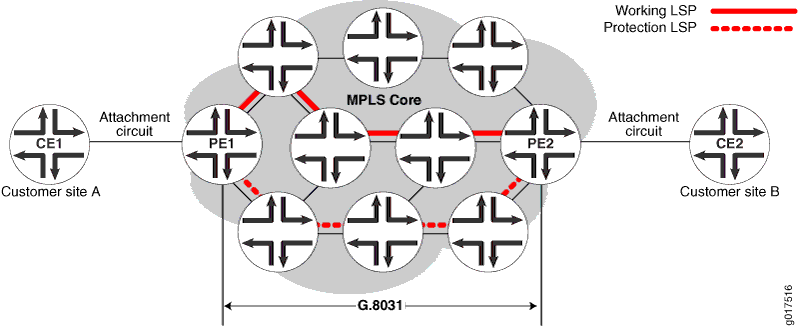 Ethernet Automatic Protection Switching Overview | Junos OS | Juniper
