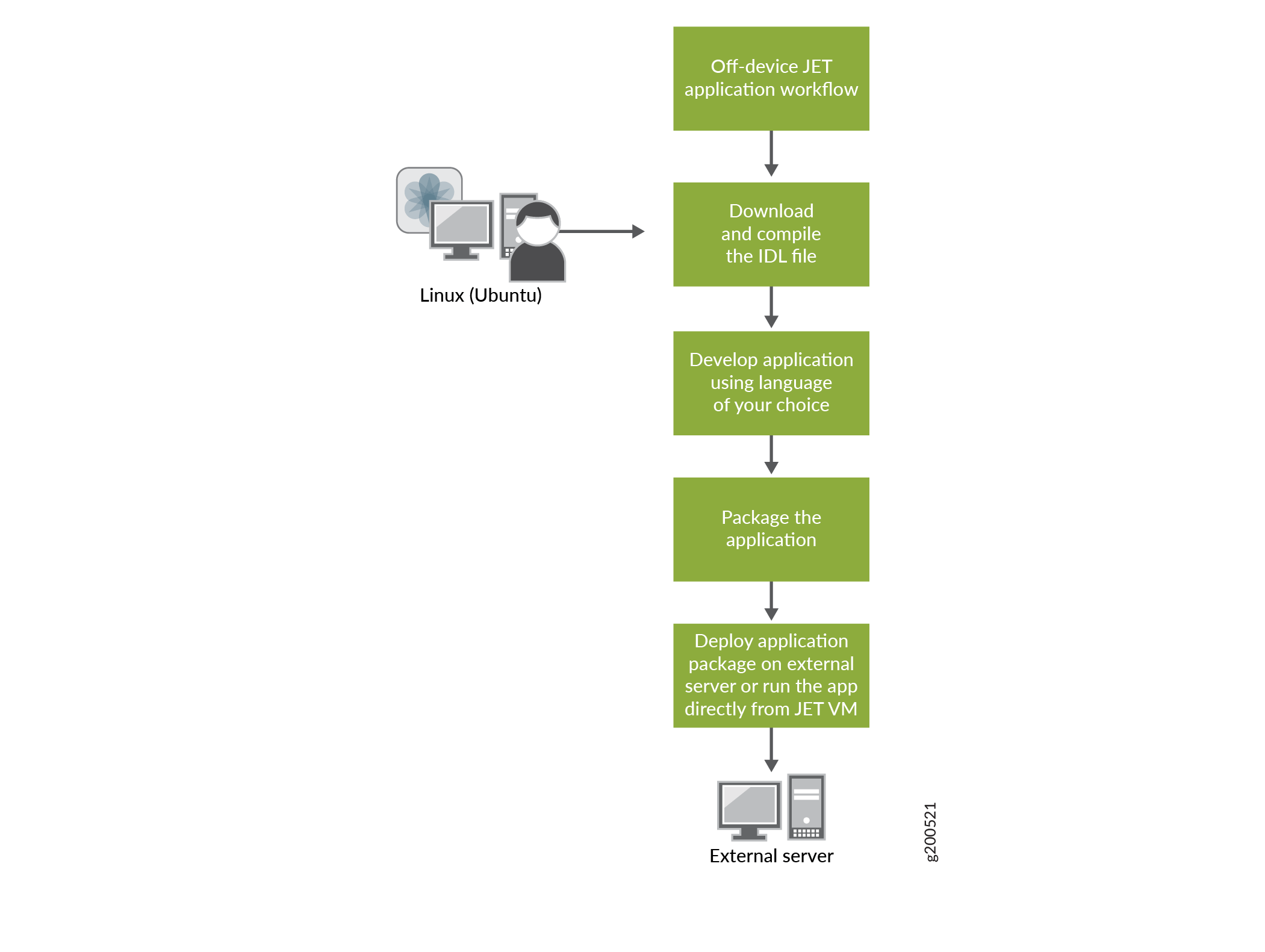 Develop OffDevice JET Applications Junos OS Juniper Networks