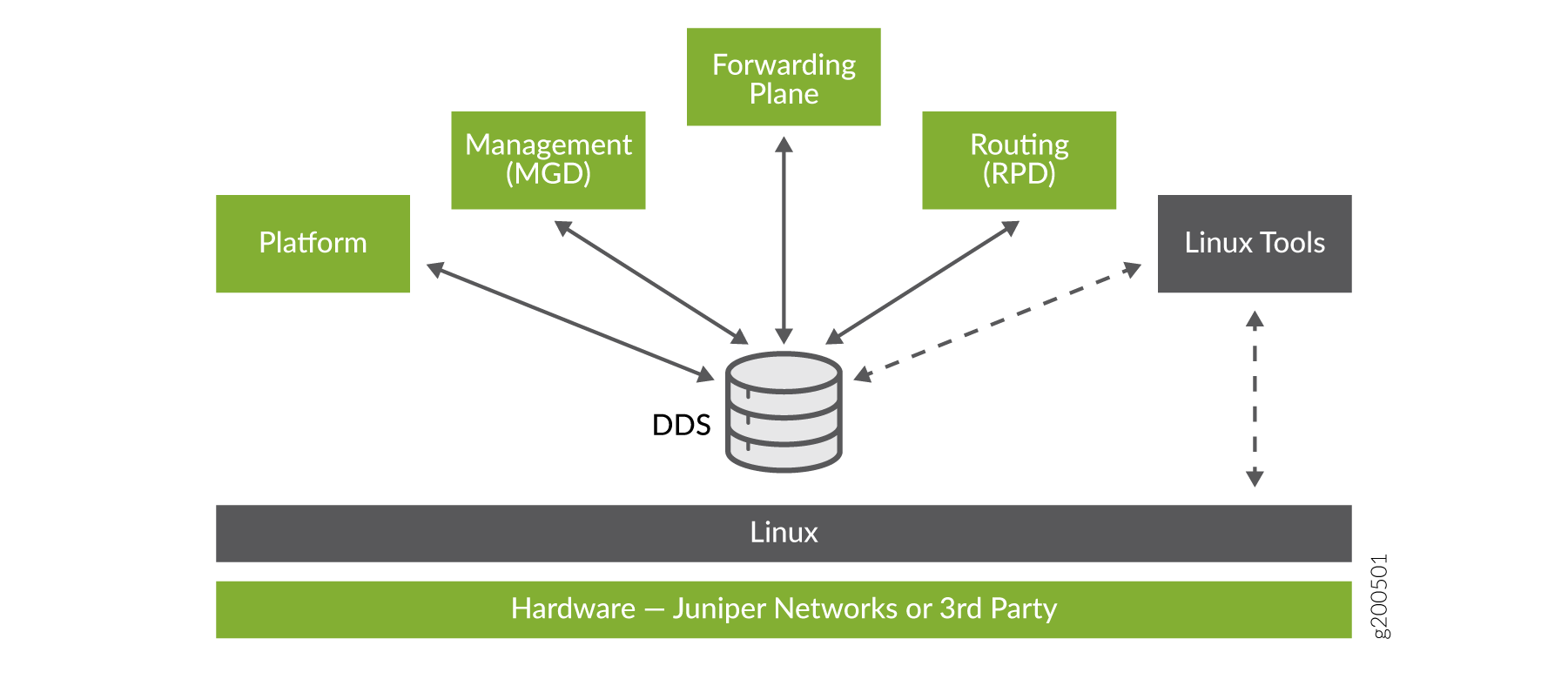 Junos OS Evolved Overview Junos OS Evolved Juniper Networks