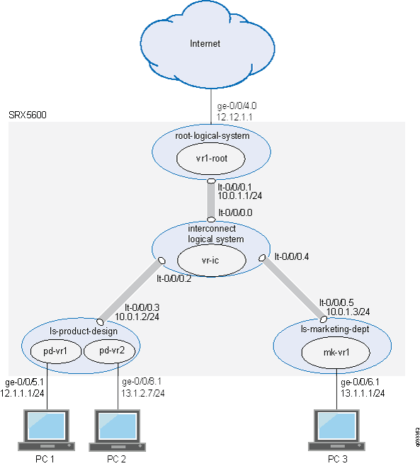 Logical Systems Overview Junos OS Juniper Networks