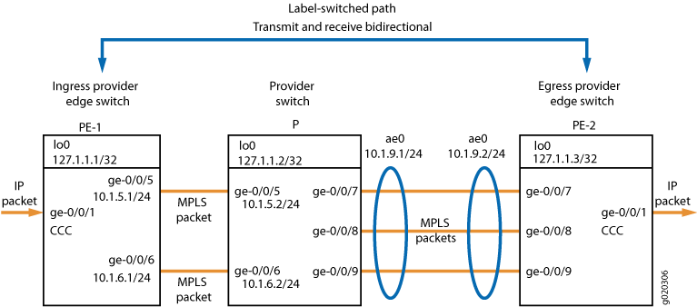 Basic MPLS Configuration MPLS Applications User Guide Juniper