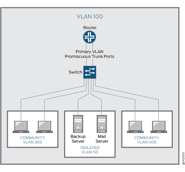 Understanding Private VLANs Junos OS Juniper Networks