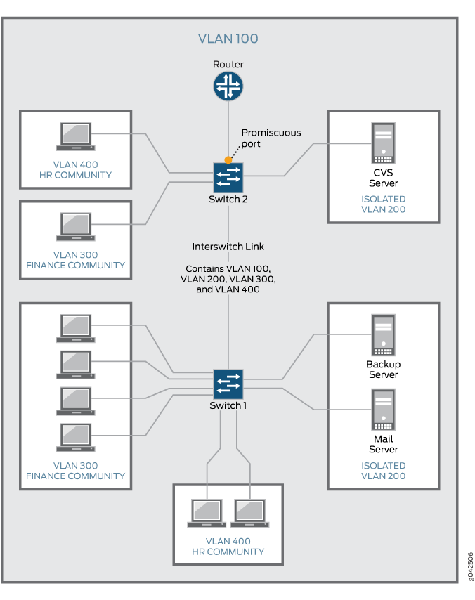 Private VLANs Junos OS Juniper Networks
