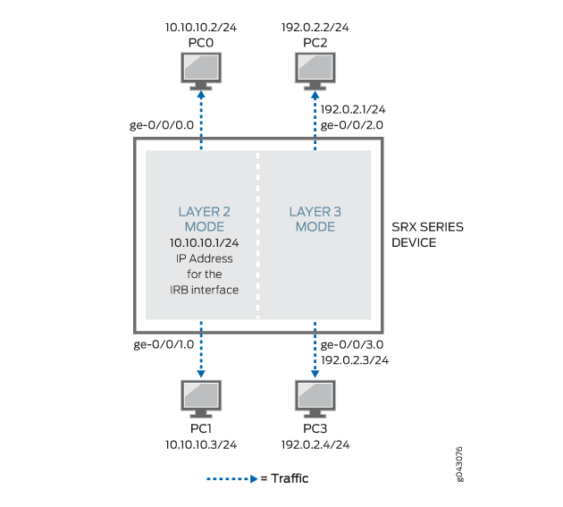 Layer 2 Interfaces on Security Devices Junos OS Juniper Networks