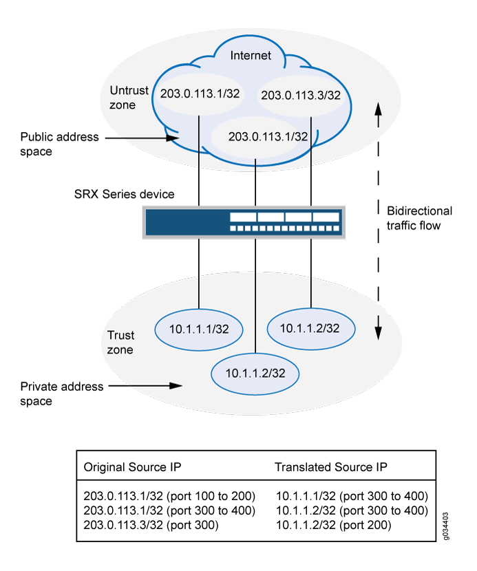 Static NAT Junos OS Juniper Networks