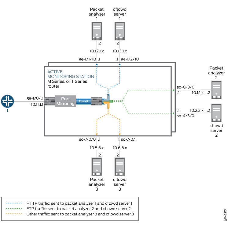 Configuring Port Mirroring for Multiple Destinations Junos OS
