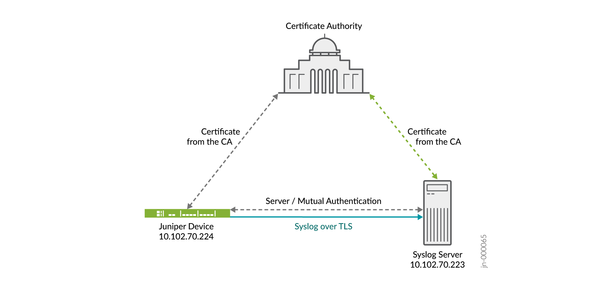 Configure Syslog over TLS Junos OS Juniper Networks