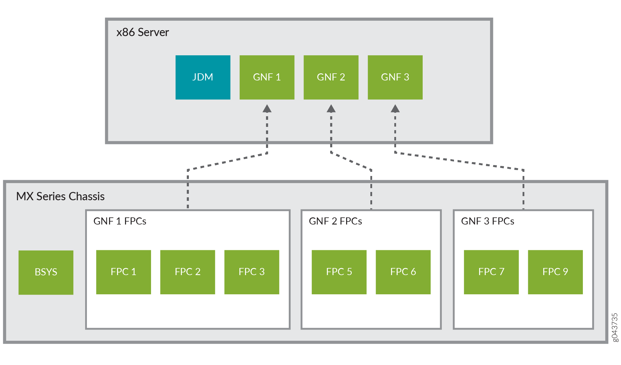 Understanding Junos Node Slicing Junos OS Juniper Networks