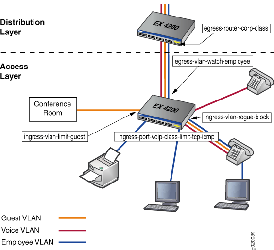 Example Configuring Firewall Filters for Port, VLAN, and Router Traffic on EX Series Switches