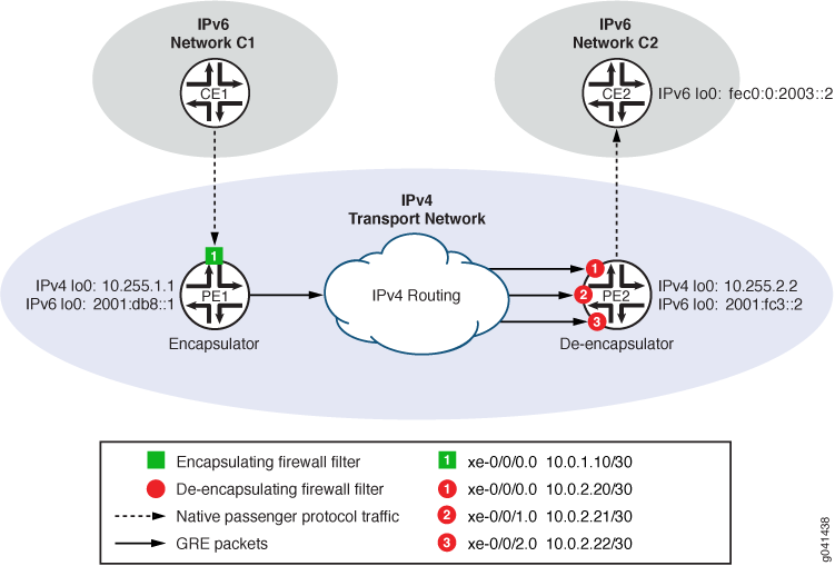 Example Transporting IPv6 Traffic Across IPv4 Using FilterBased Tunneling Junos OS Juniper
