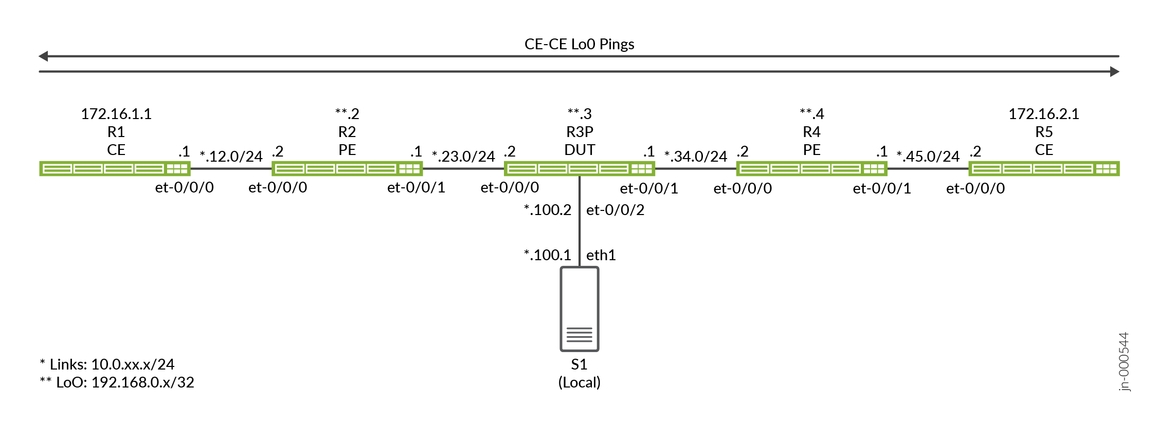 Example Configuring Local Port Mirroring on PTX Routers Junos OS