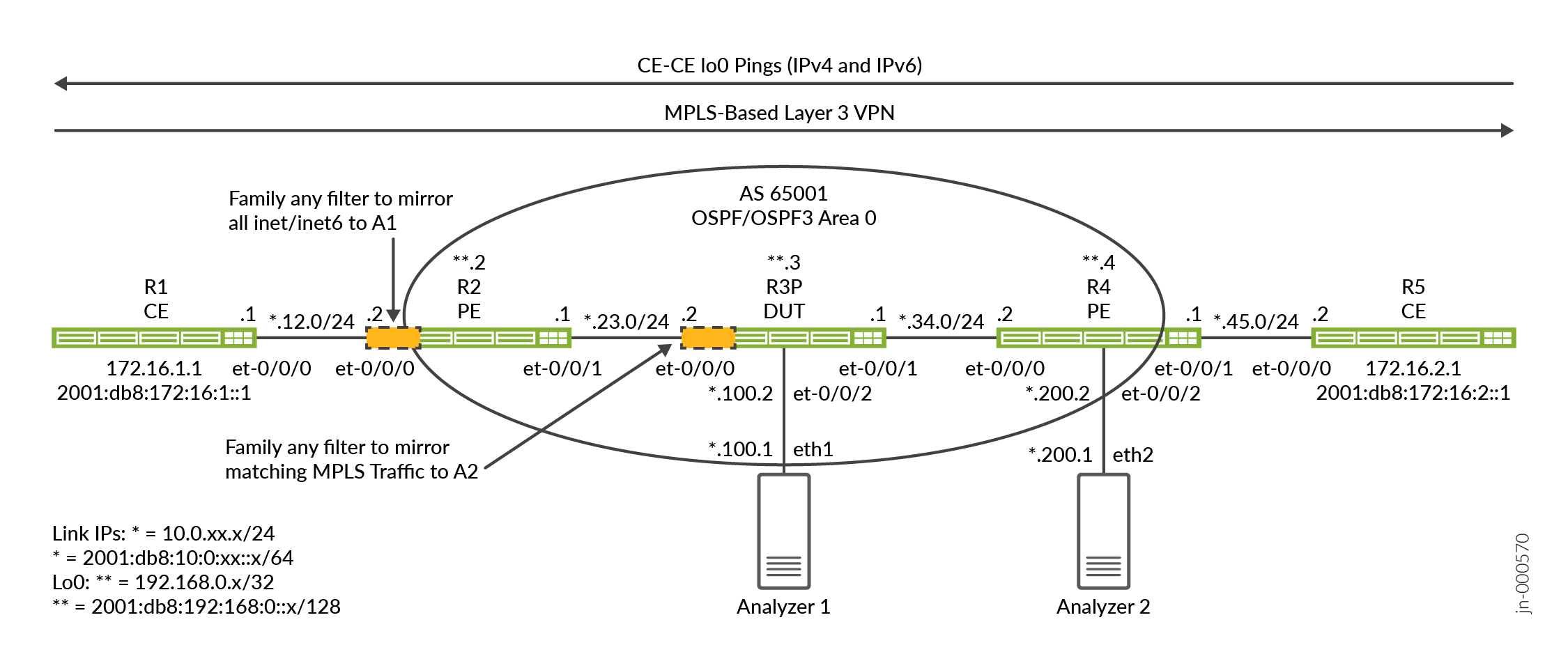 Example Configuring Remote Port Mirroring on PTX Routers Junos OS