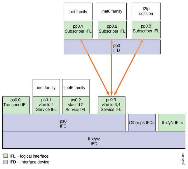 MPLS Pseudowire Subscriber Logical Interfaces Junos OS Juniper Networks