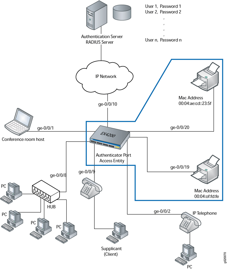 Static MAC Bypass of 802.1X and MAC RADIUS Authentication Junos OS