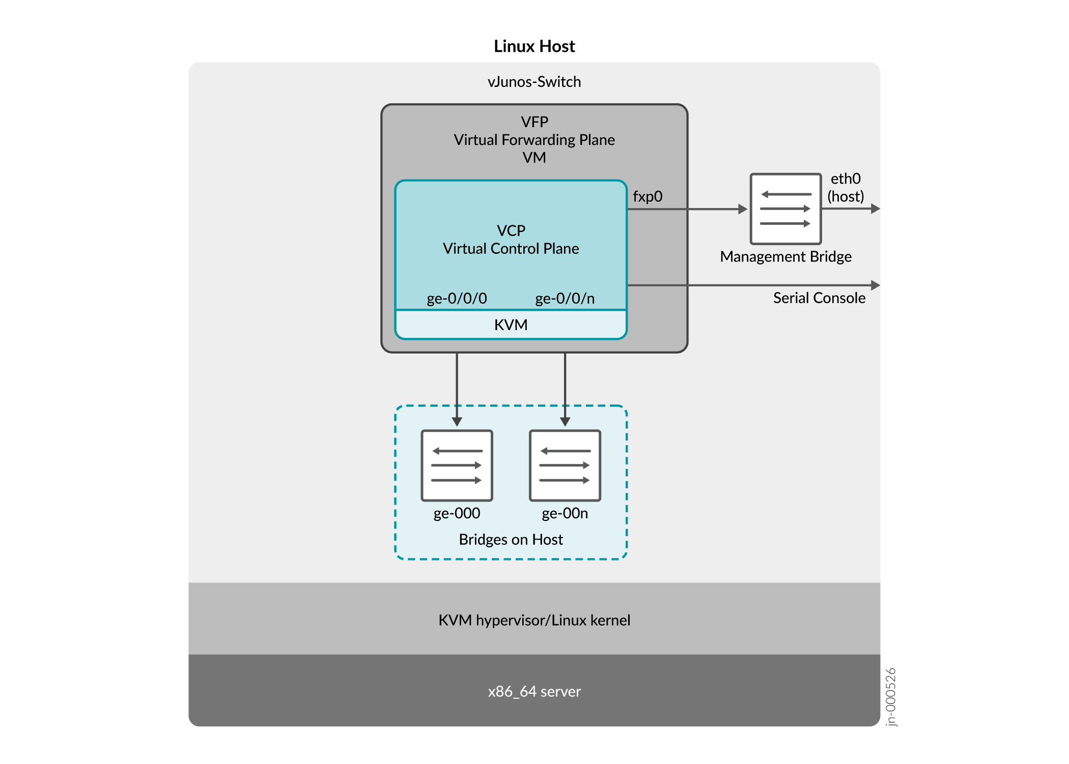 vJunosswitch Architecture Juniper Networks