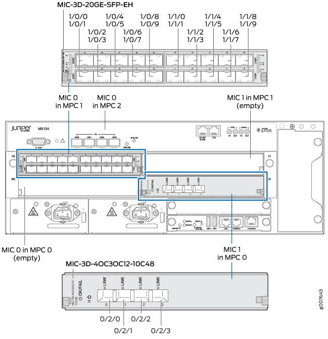 MX104 Port and Interface Numbering Technical