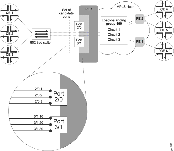 LoadBalancing Group Configuration Technical Documentation Support