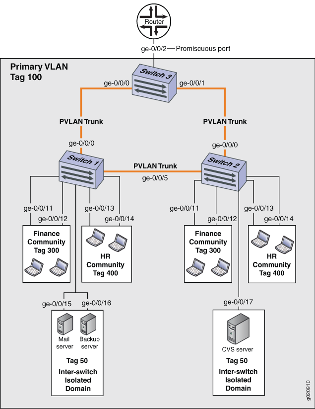 Example Configuring a Private VLAN Spanning Multiple EX Series