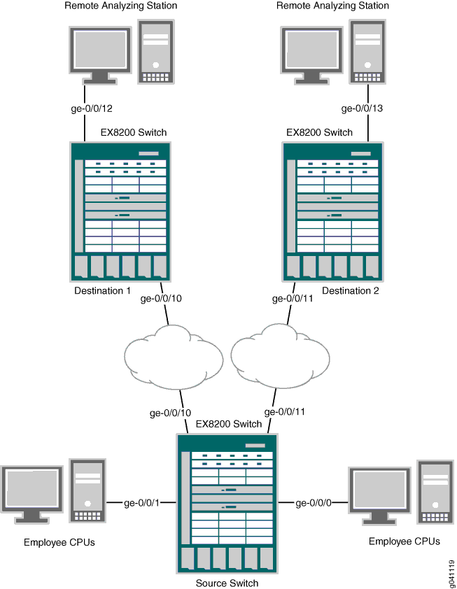 Example Configuring Port Mirroring to Multiple Interfaces for Remote