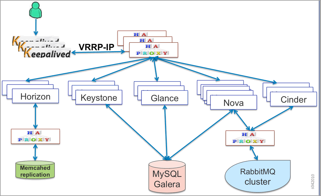 Juniper OpenStack High Availability Technical