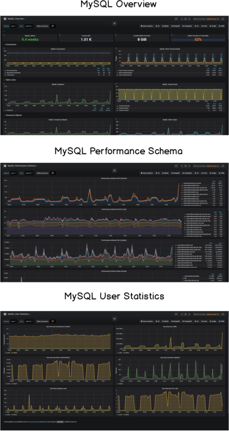 Complete MySQL dashboard with Grafana & Prometheus MySQL Database