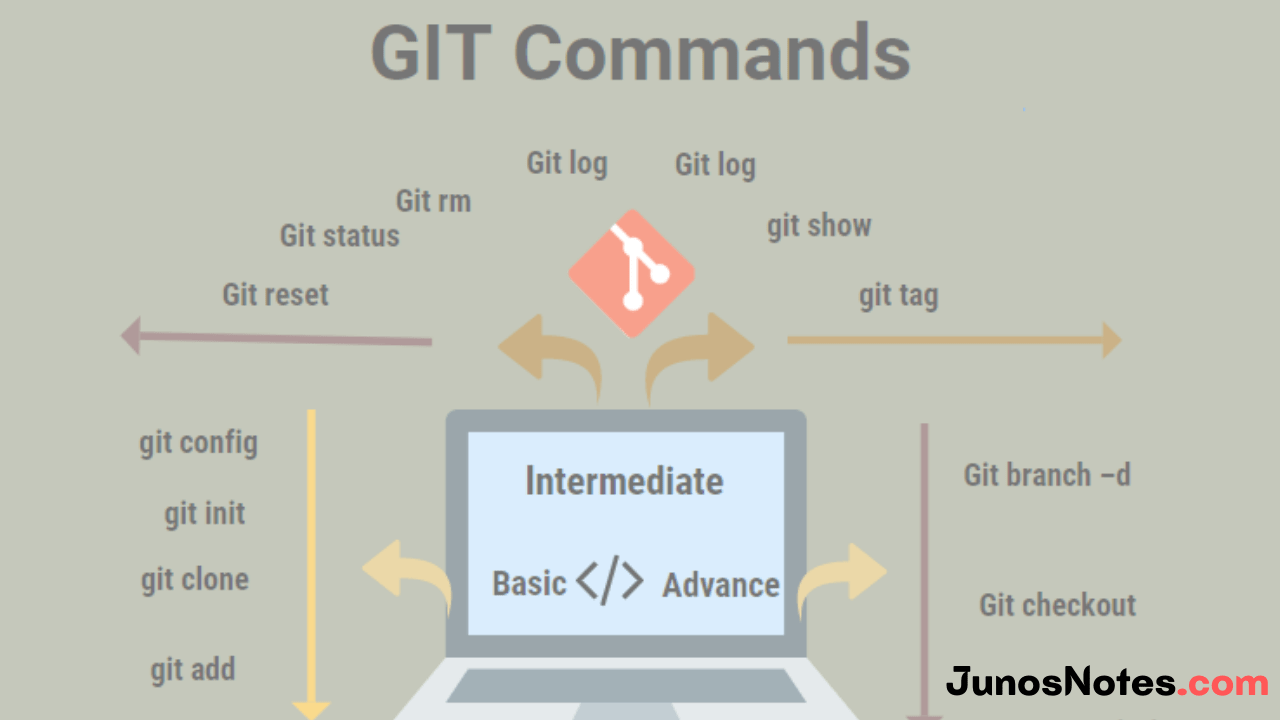 GIT Commands Basic to Advanced GIT Commands List That You Should Know