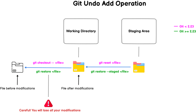 How To Undo Git Add Command Git undo Add Operation How to Undo Git