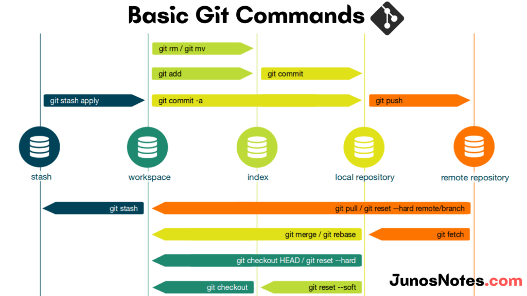 GIT Commands Basic to Advanced GIT Commands List That You Should Know Junos Notes