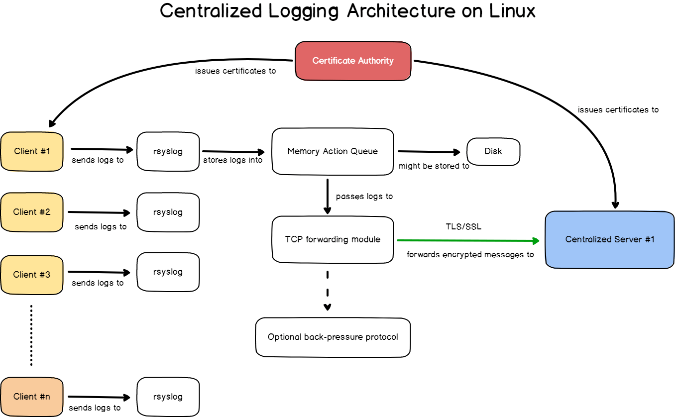 The Definitive Guide to Centralized Logging with Syslog on Linux