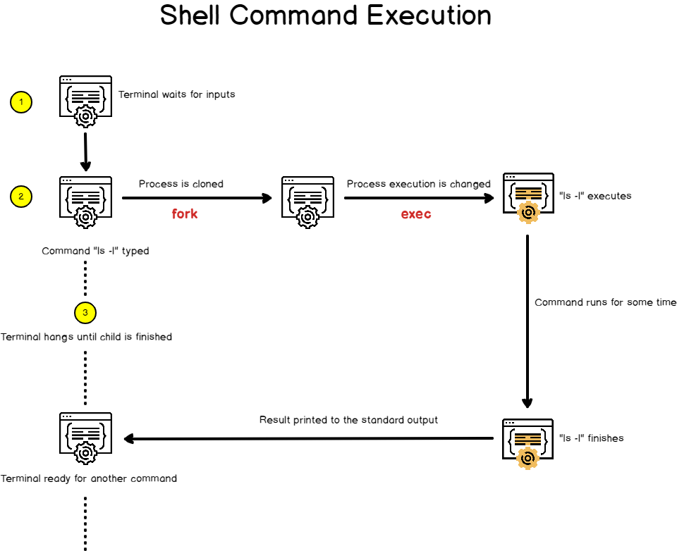 Understanding Processes on Linux Types of Process in Linux Creating