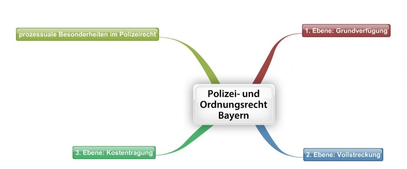 Polizeiund Ordnungsrecht Bayern juraLIB Mindmaps, Schemata