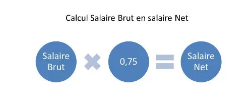Salaire Net et salaire Brut définitions et calculs