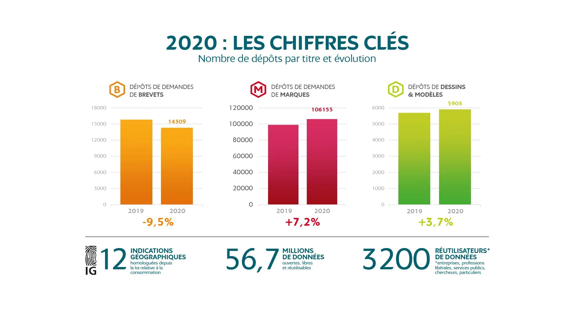 INPI chiffres 2020 et nouveau record de dépôt de marques
