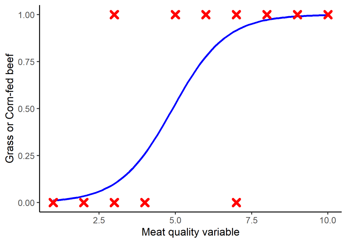 Logistic Regression A Simple Explanation Just Another Mammal