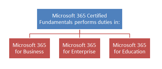 Windows Server Administration Fundamentals Certification