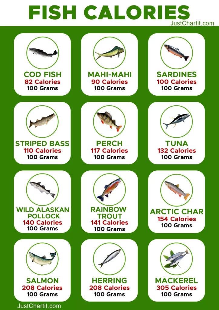List of 12 Fish Calories Chart Per 100 gram