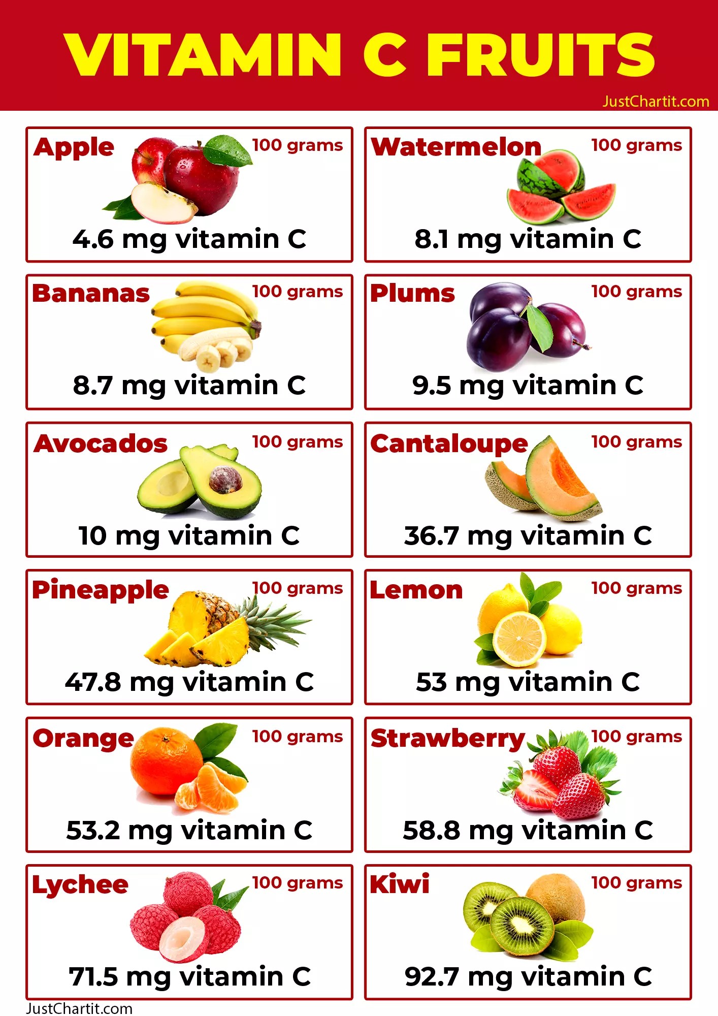 Fruits High In Vitamin C Chart