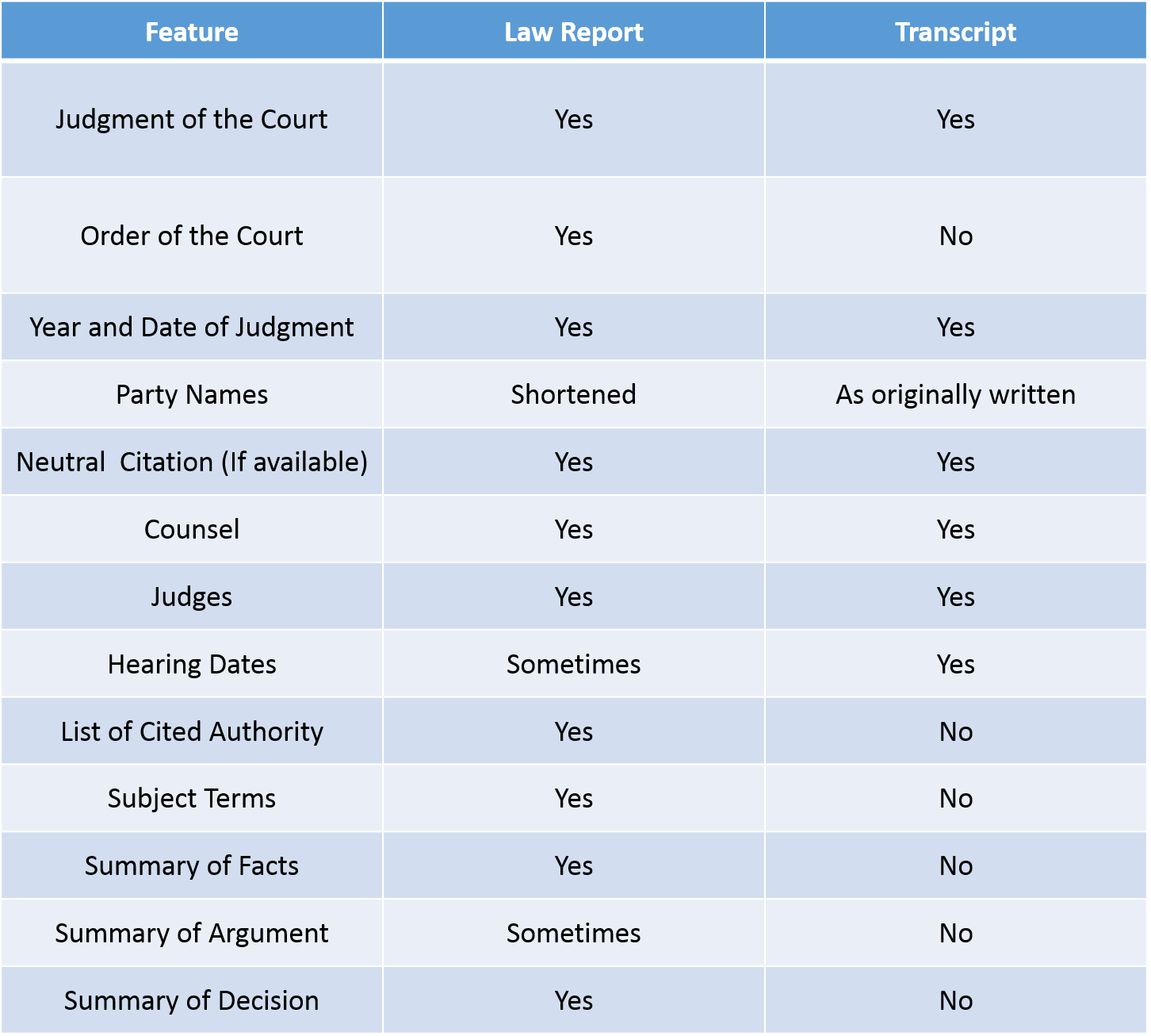 Transcripts and Law Reports JustCite Knowledge Base