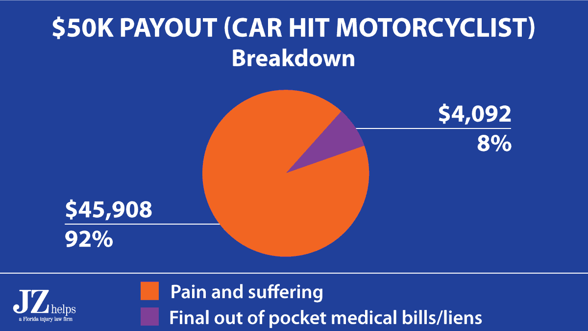 Motorcycle Accident Settlement Amounts (With Real Examples)