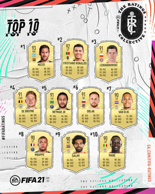 EA SPORTS FIFA 21 Unveils Top 100 Rated Players justsaying.ASIA