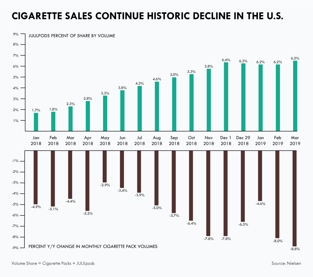 CIGARETTE SALES IN THE U.S. CONTINUE HISTORIC DECLINE INTO THE FIRST