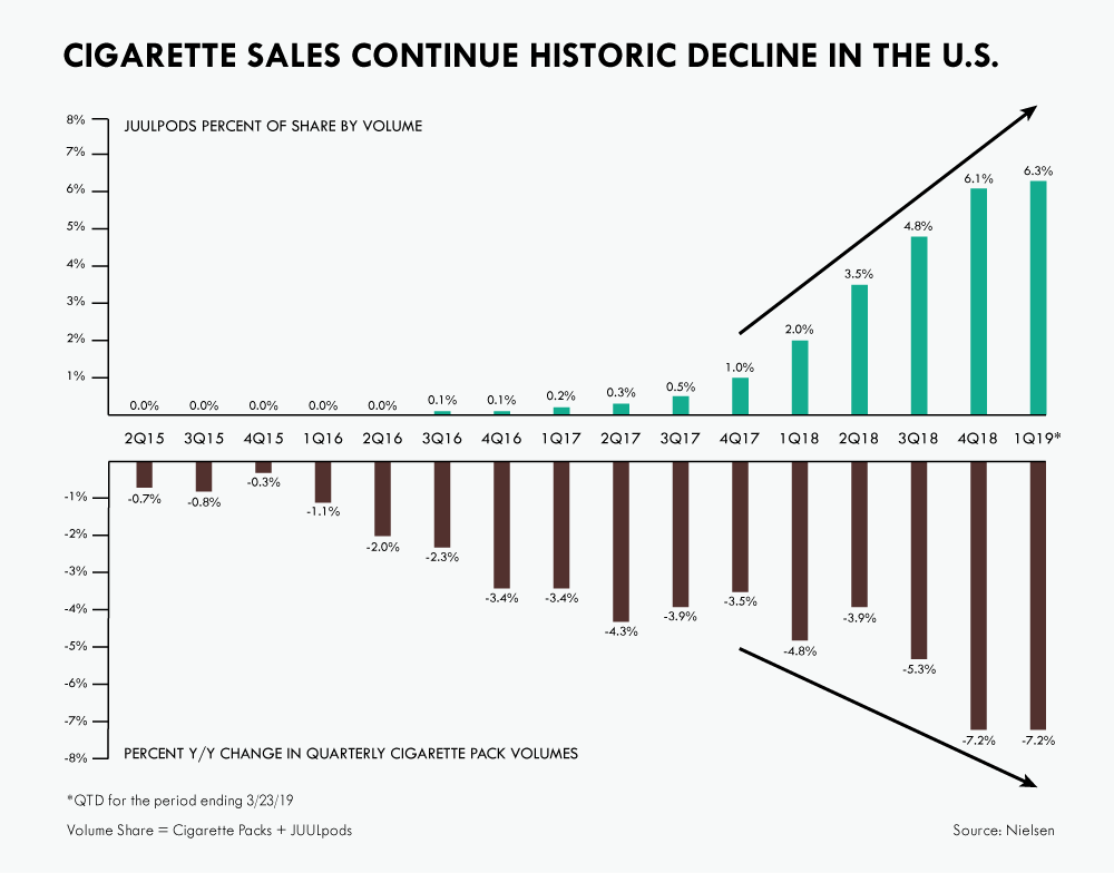 CIGARETTE SALES IN THE U.S. CONTINUE HISTORIC DECLINE INTO THE FIRST