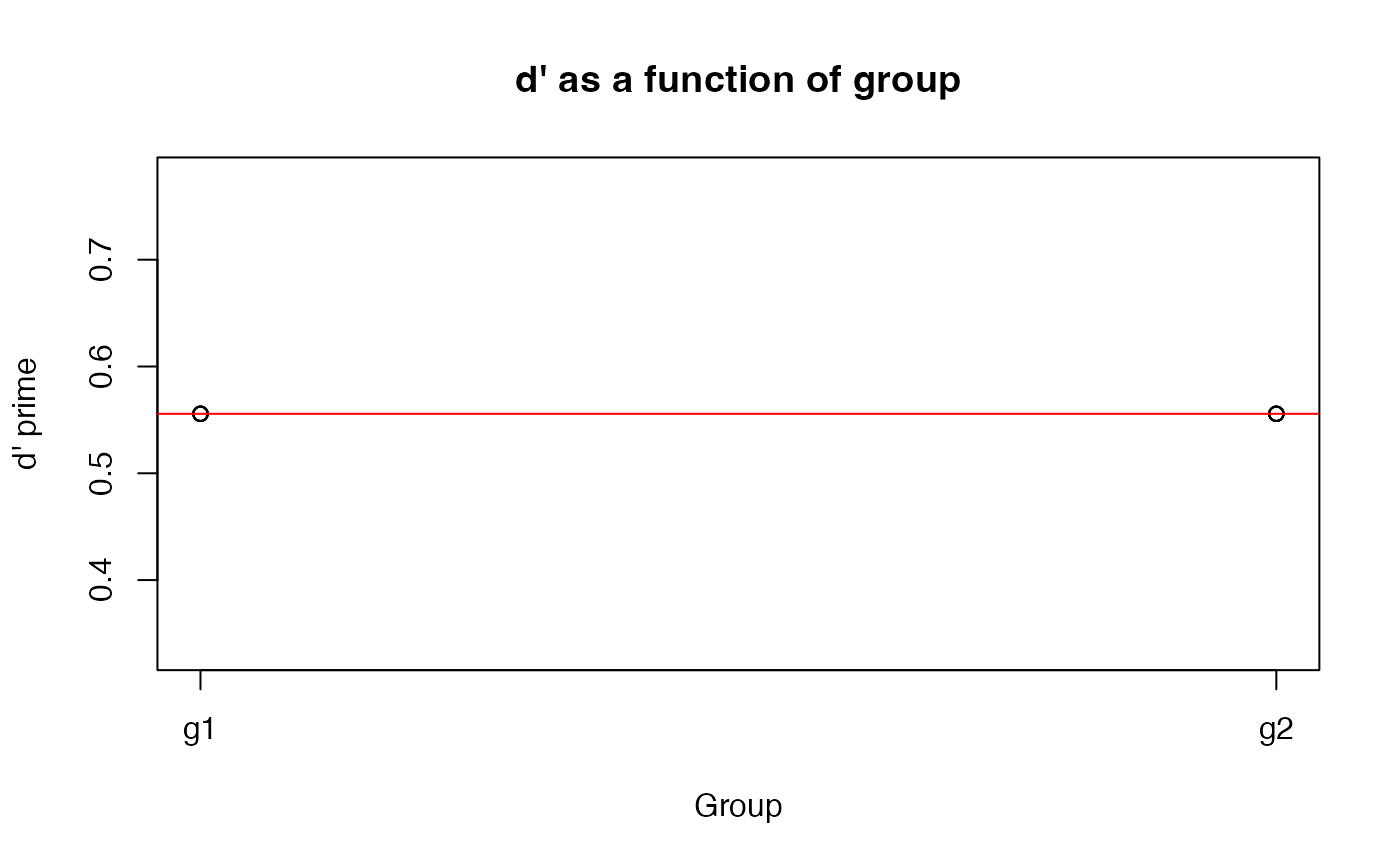 Function for calculating d prime — dPrime • lingStuff