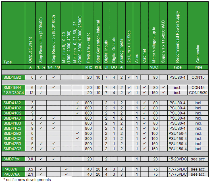 Selection Chart with Stepper Motor Drivers from JVL Denmark