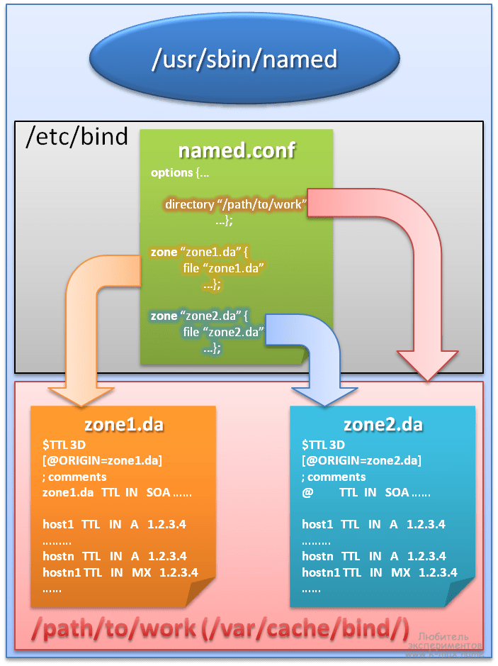 DNS server BIND на Linux Блог любителя экспериментов